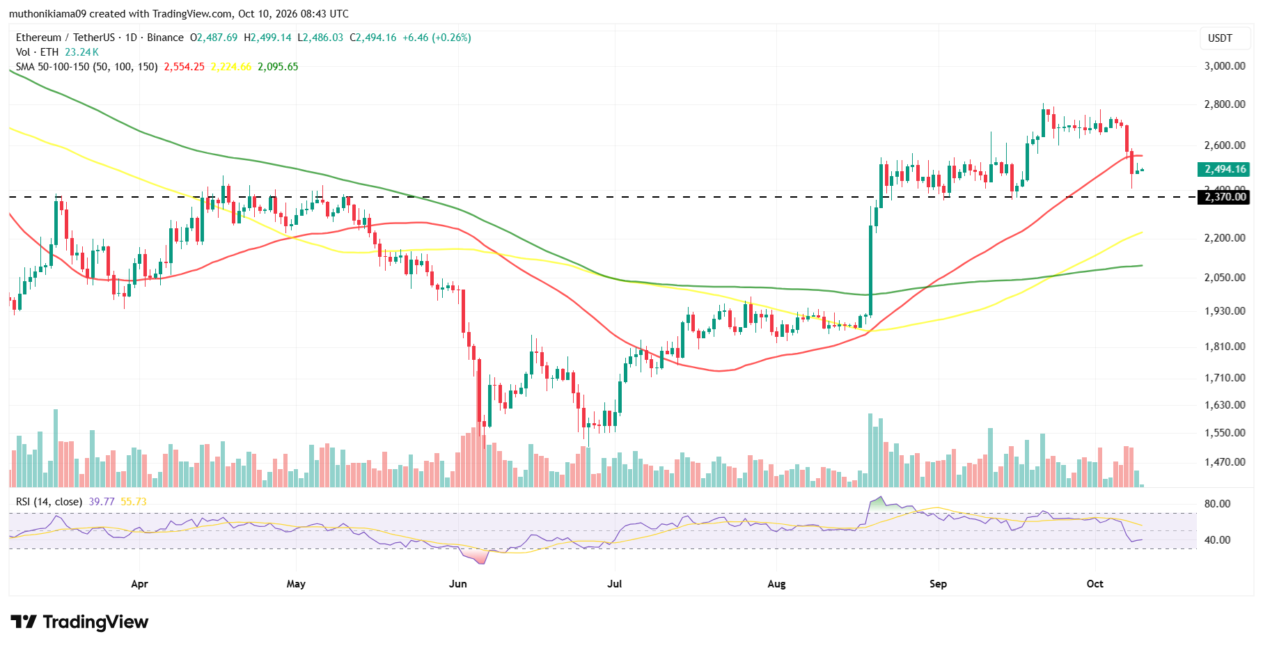 Ethereum Falls Belowe 50-day SMA