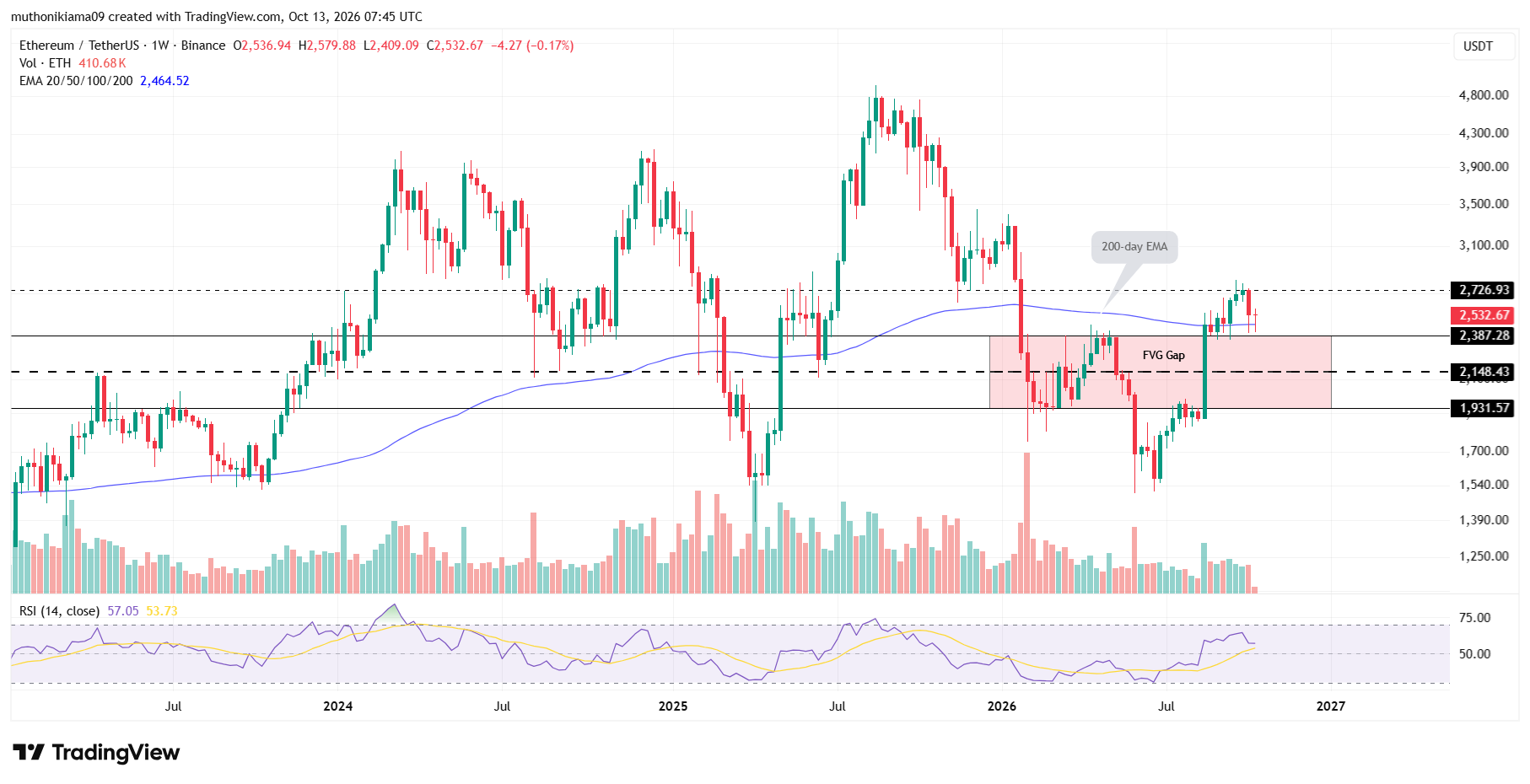 Ethereum Price Defends Support at the 200-day EMA