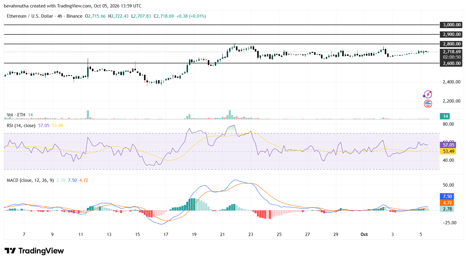 Why Analysts Think Ethereum Price Could Rally to $3K This Week