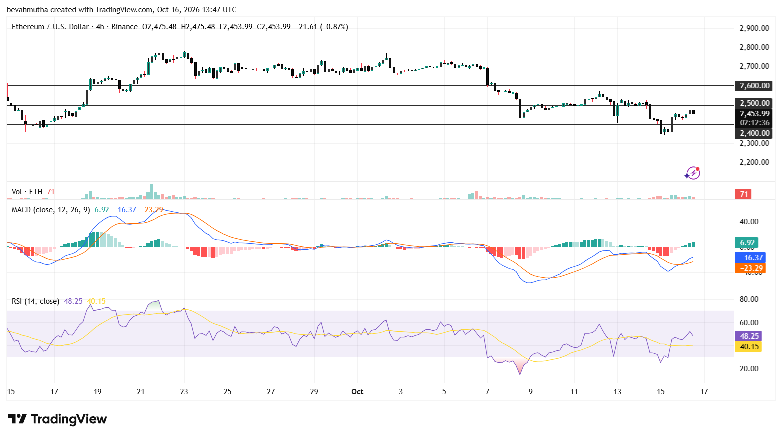Bitcoin and Ethereum Price Prediction Ahead of Upcoming U.S. Midterm Elections