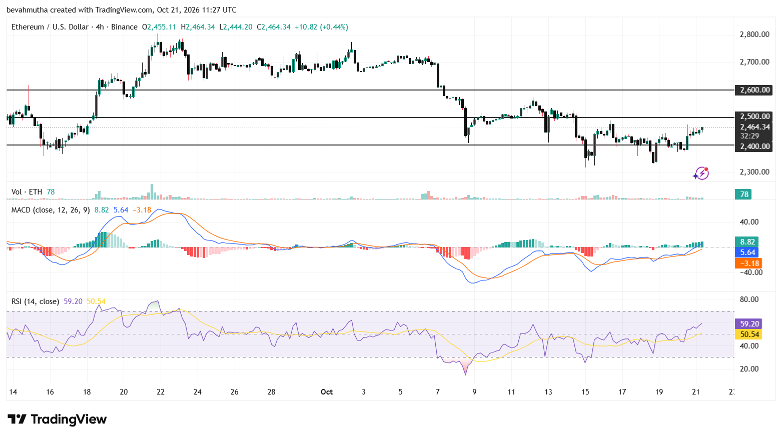 Ethereum Price Prediction: Will October 26 Glamsterdam Upgrade on Hoodi Spark a $3K Rally?