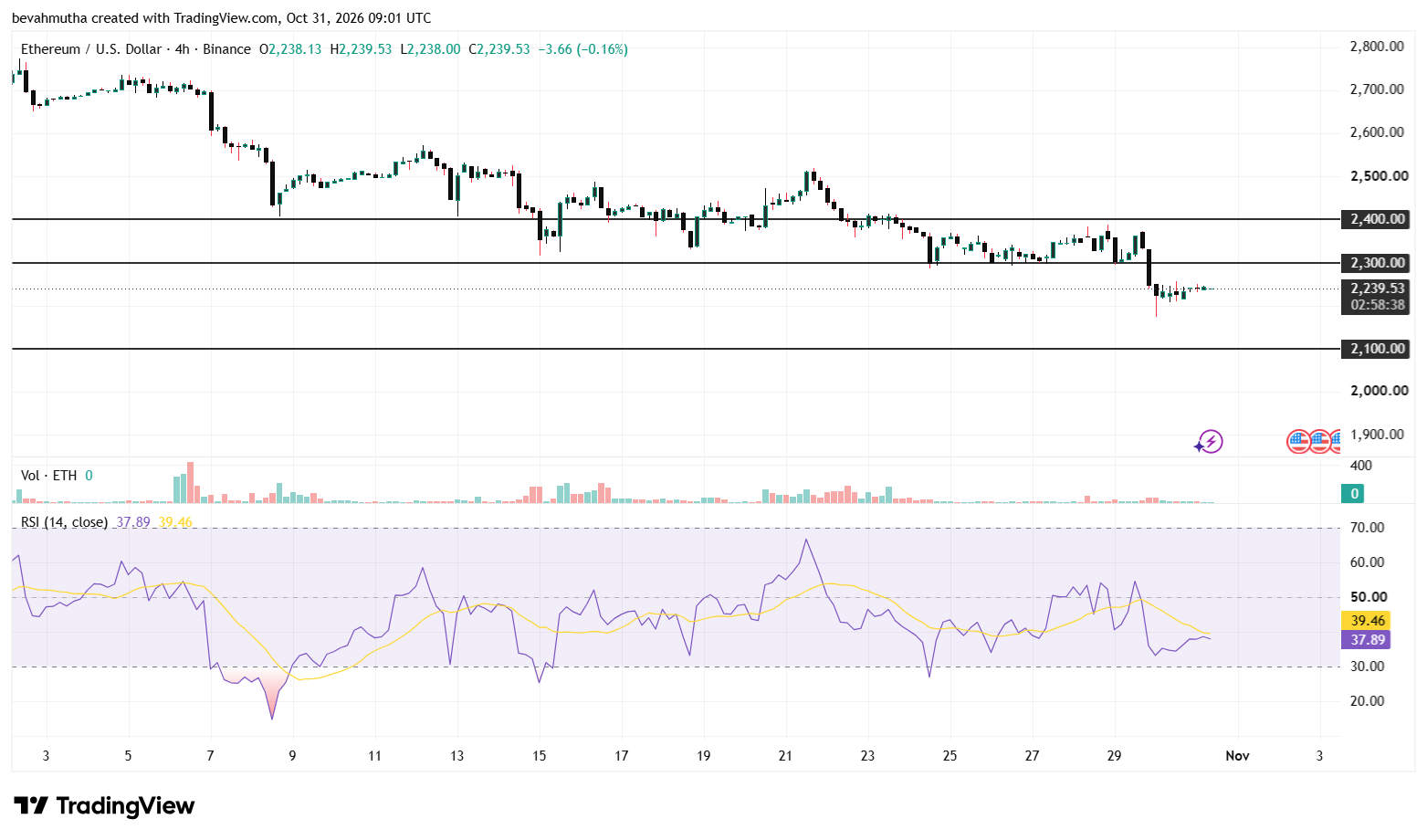 Bitcoin and Ethereum Price Outlook After History’s Biggest Crypto Hacks