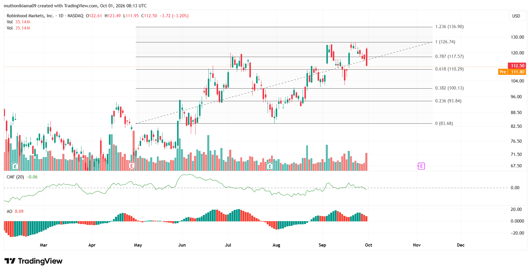 HOOD Stock Price Drops to Crucial Support