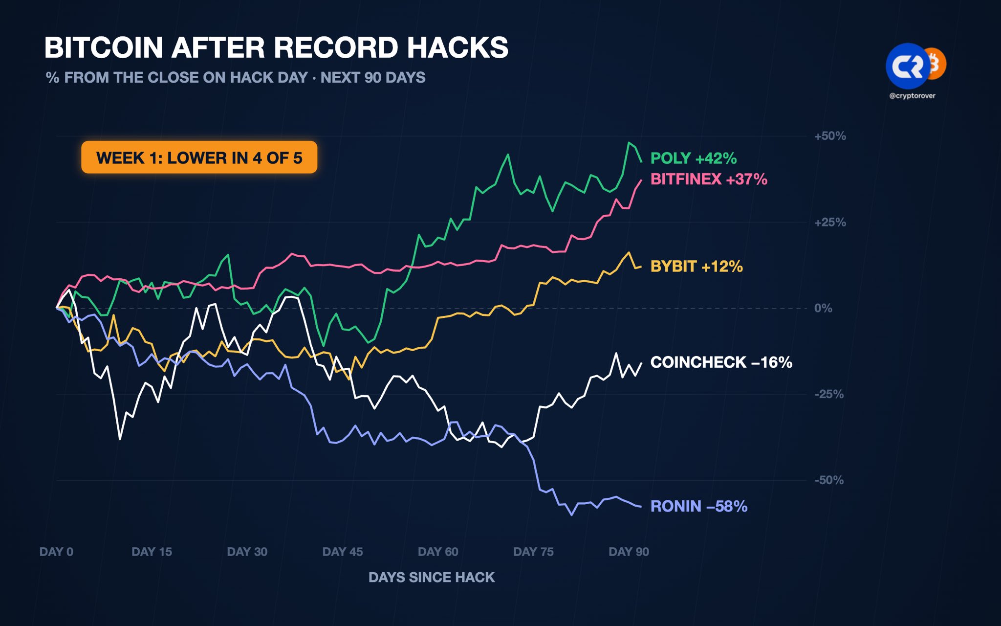 Bitcoin and Ethereum Price Outlook After History’s Biggest Crypto Hacks