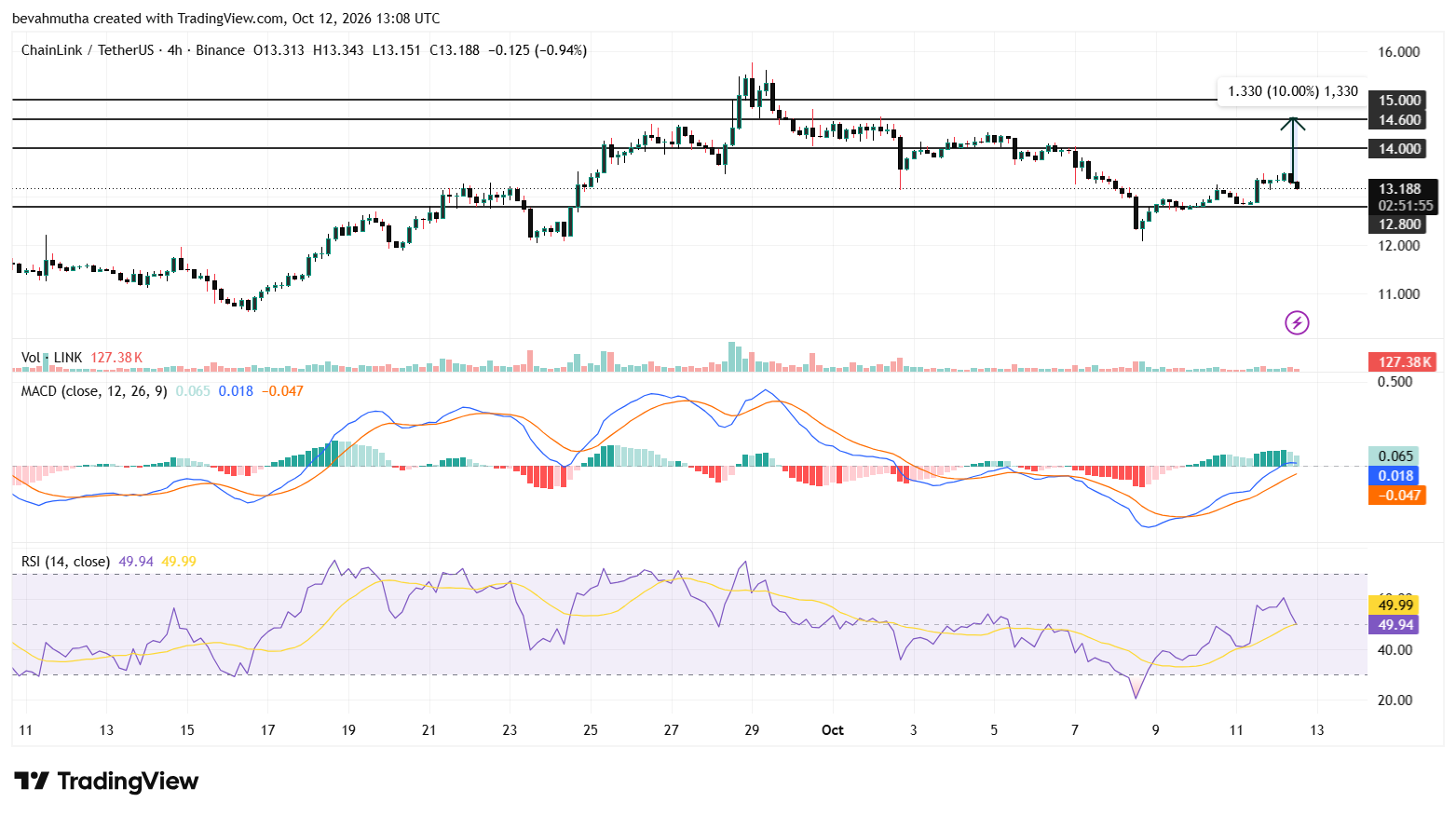 Chainlink Price Eyes 10% Rally After ETF’s Second-Biggest Inflow of $9.48M