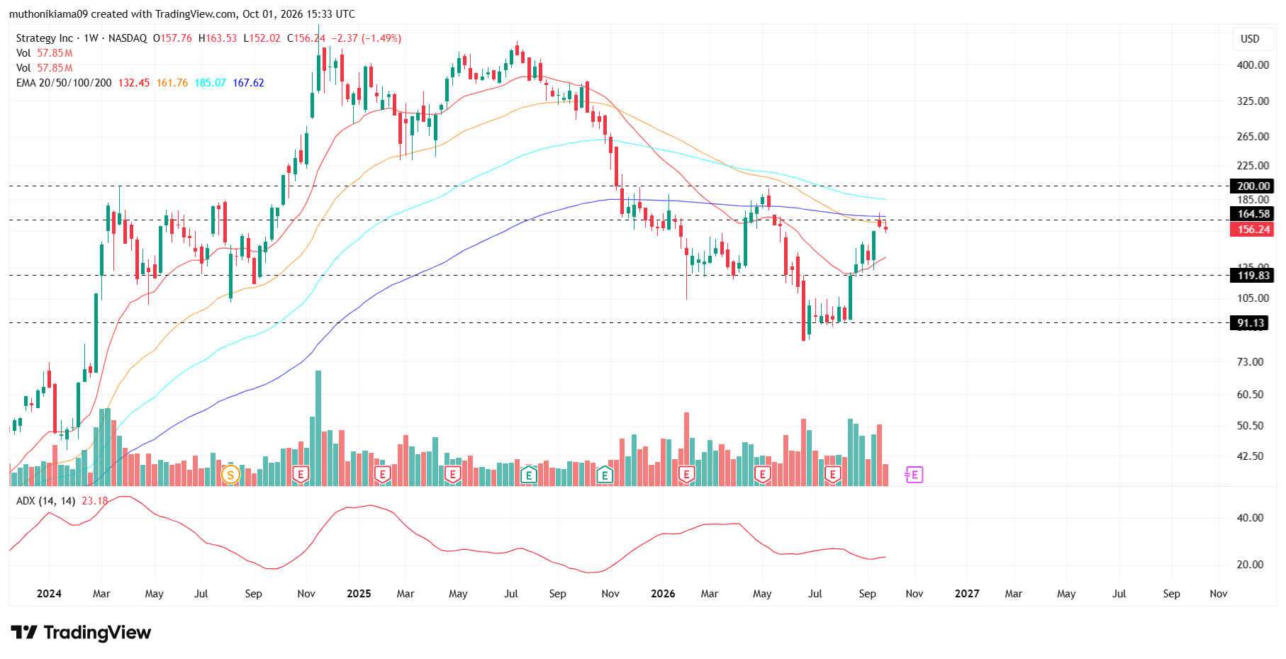 MSTR Stock Rejected at 200W EMA