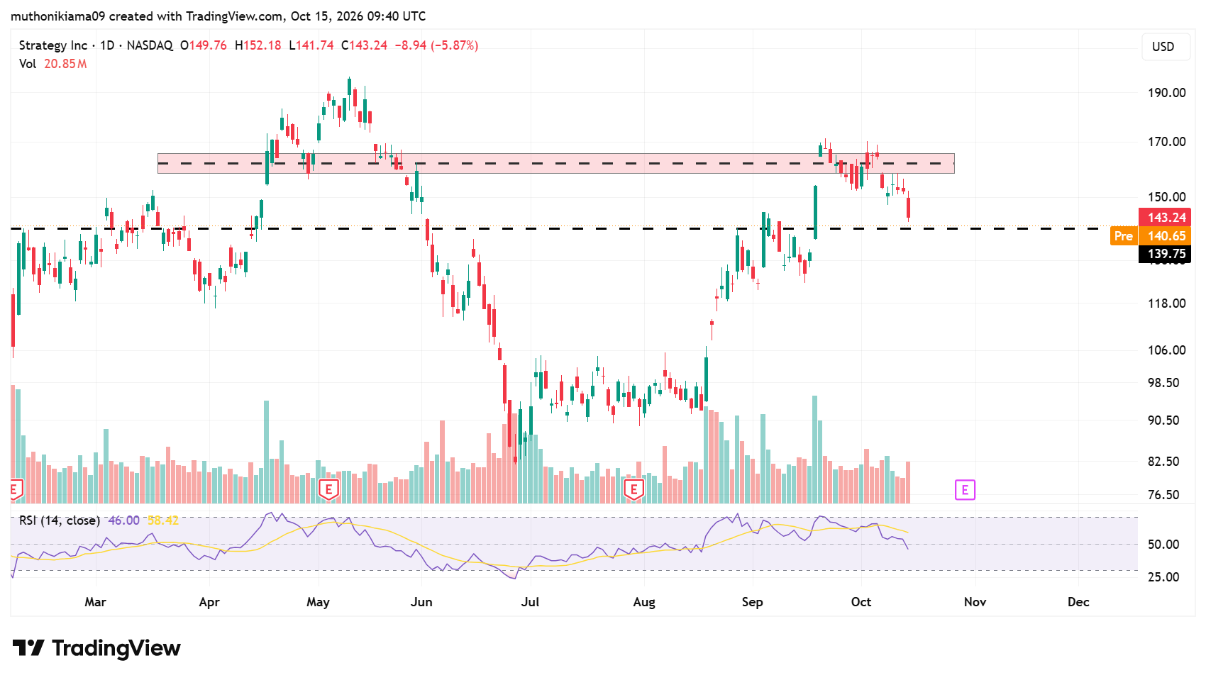 MSTR Stock Crashes 5%