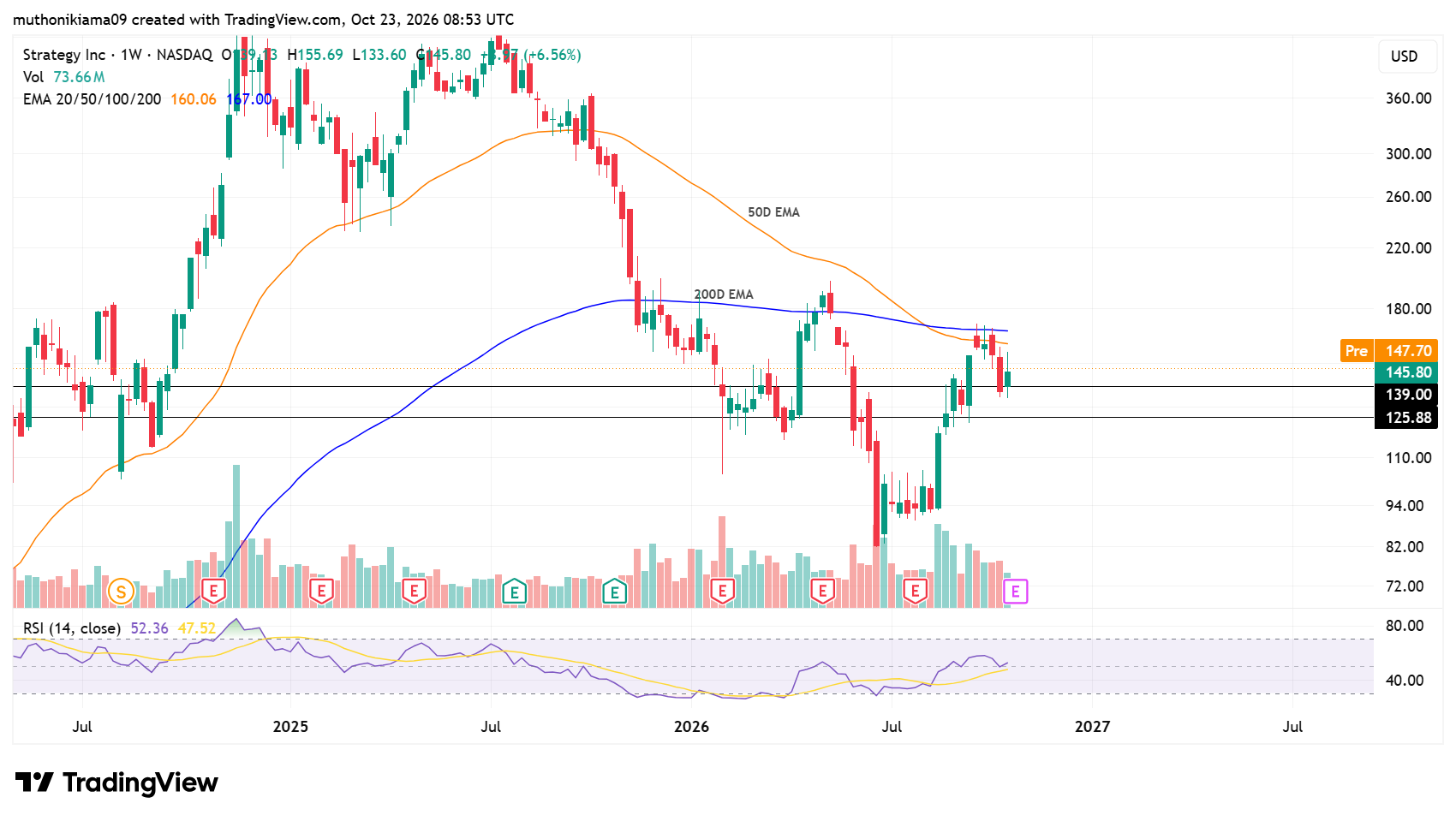 MSTR Stock as Key Support Holds