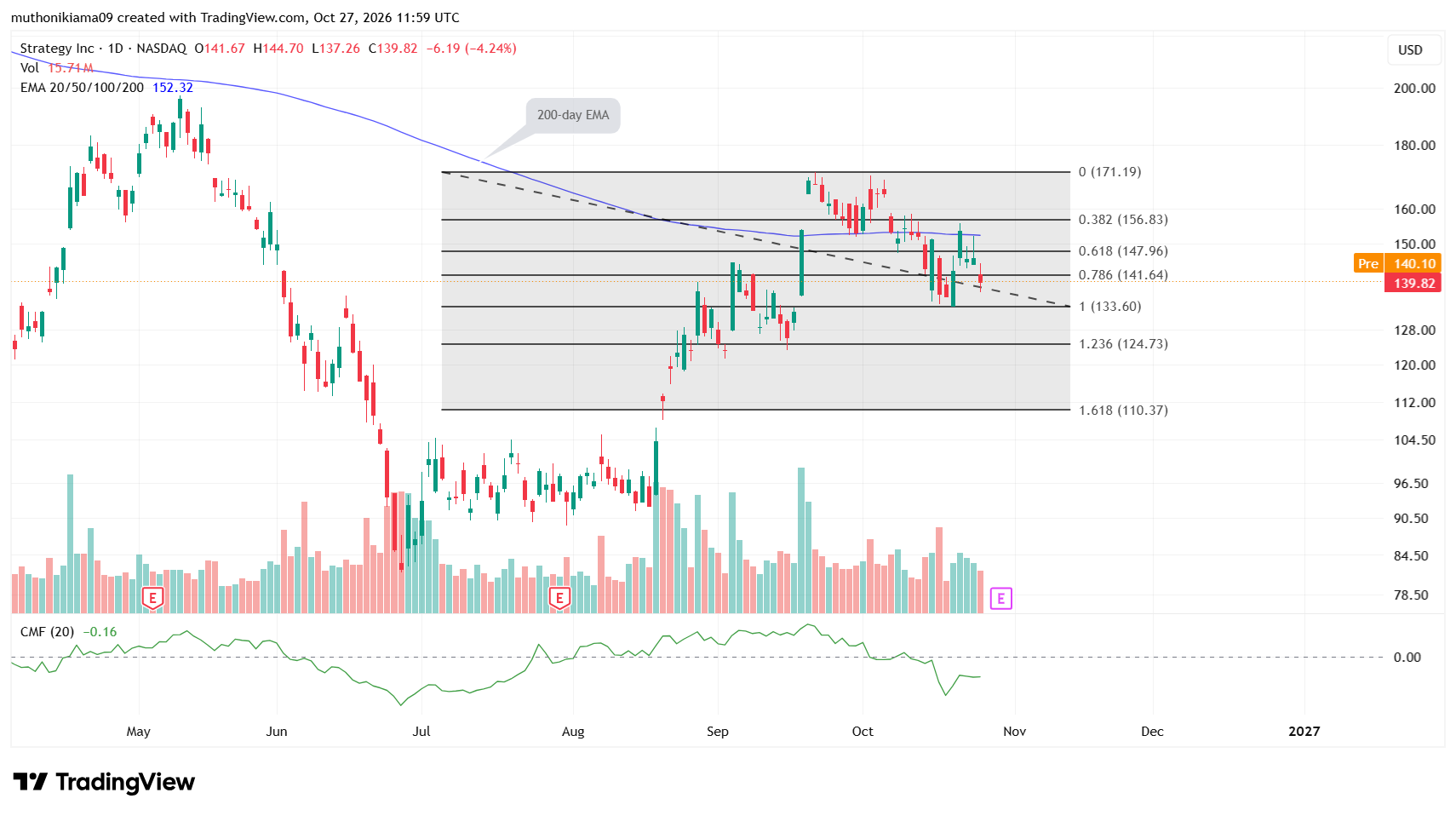 MSTR stock Outlook as Bears Defend Support
