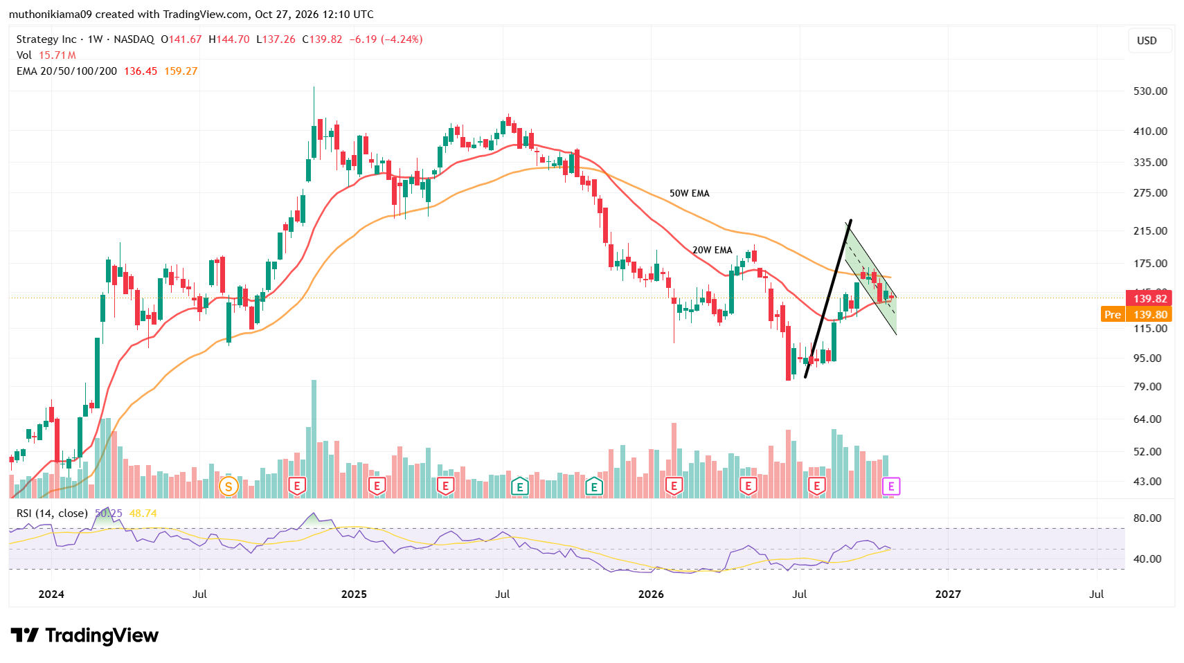 MSTR Forms a Bullish Pattern on the Weekly Chart