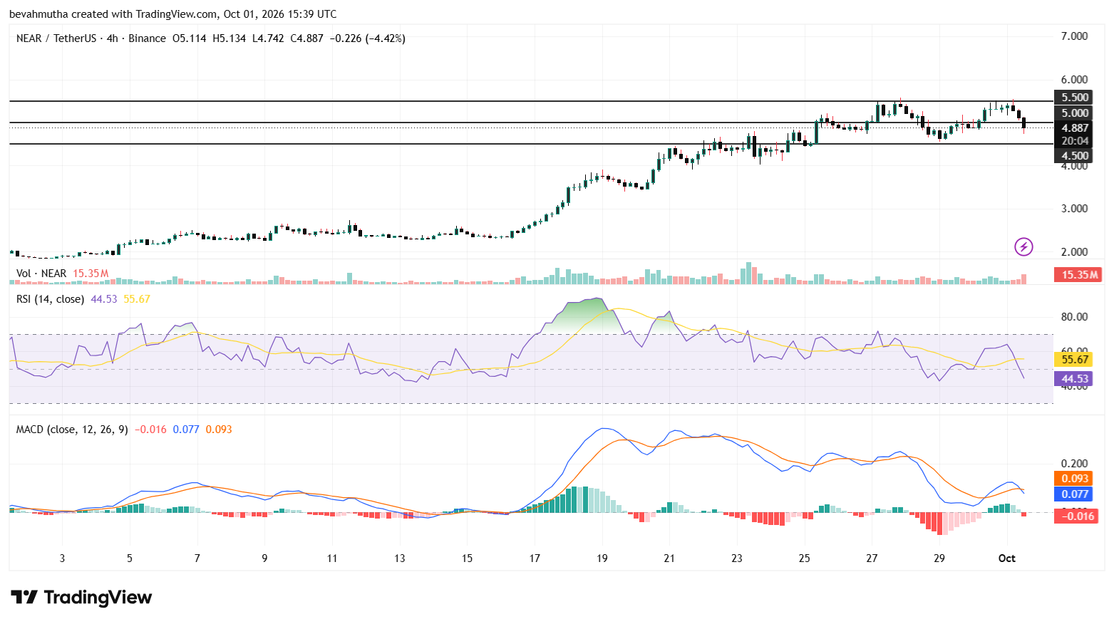 What’s Next for NEAR Protocol Price After $3.8M NEAR Intents Hack?