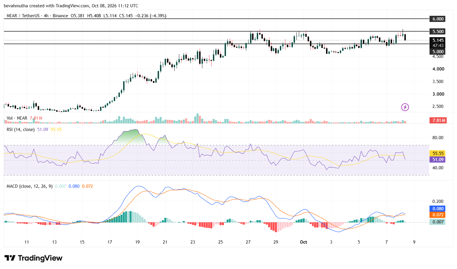 Why is NEAR Protocol Price Outperforming BTC, ETH and XRP Today?