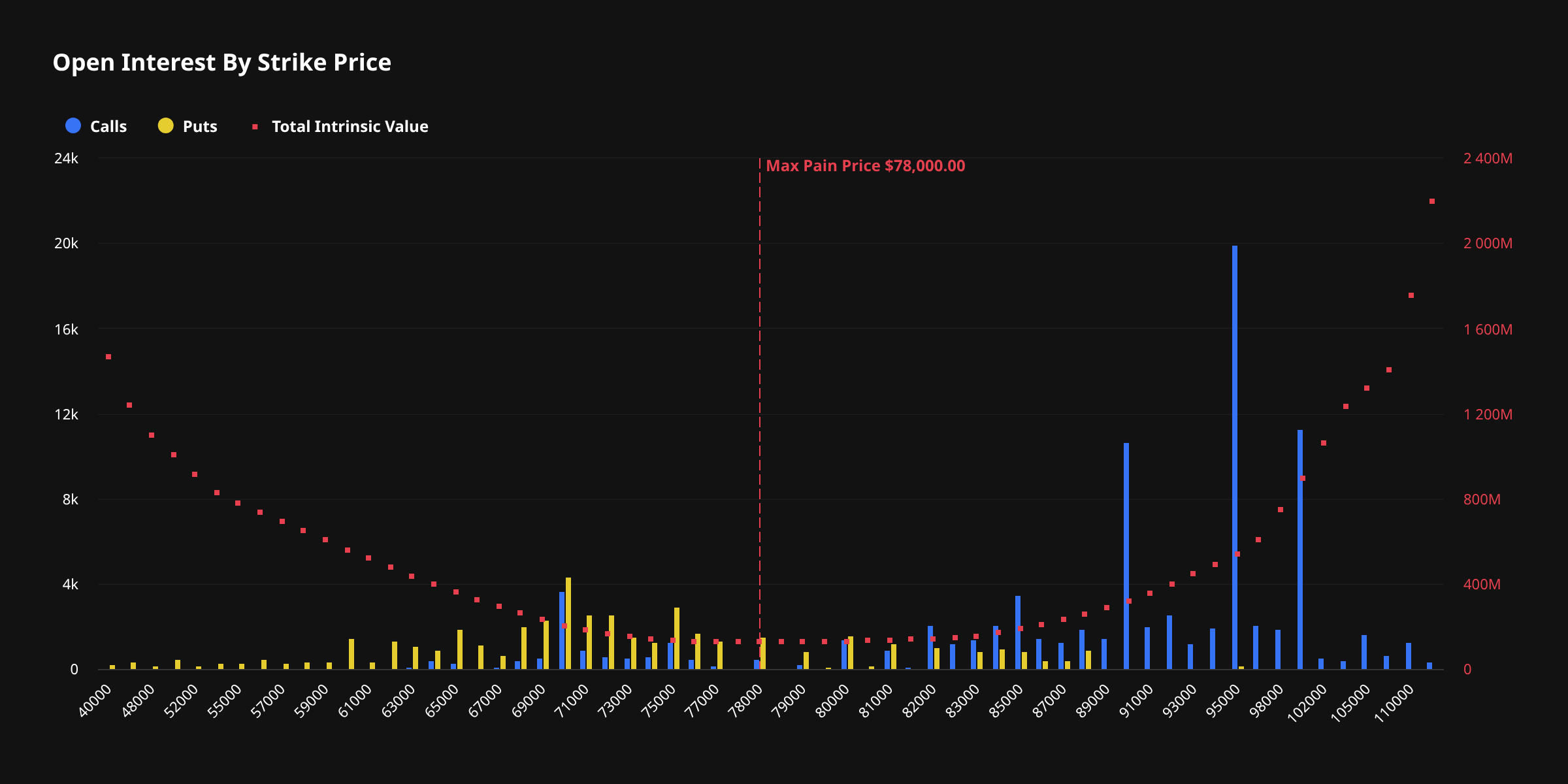 Bitcoin Options Open Interest and Max Pain