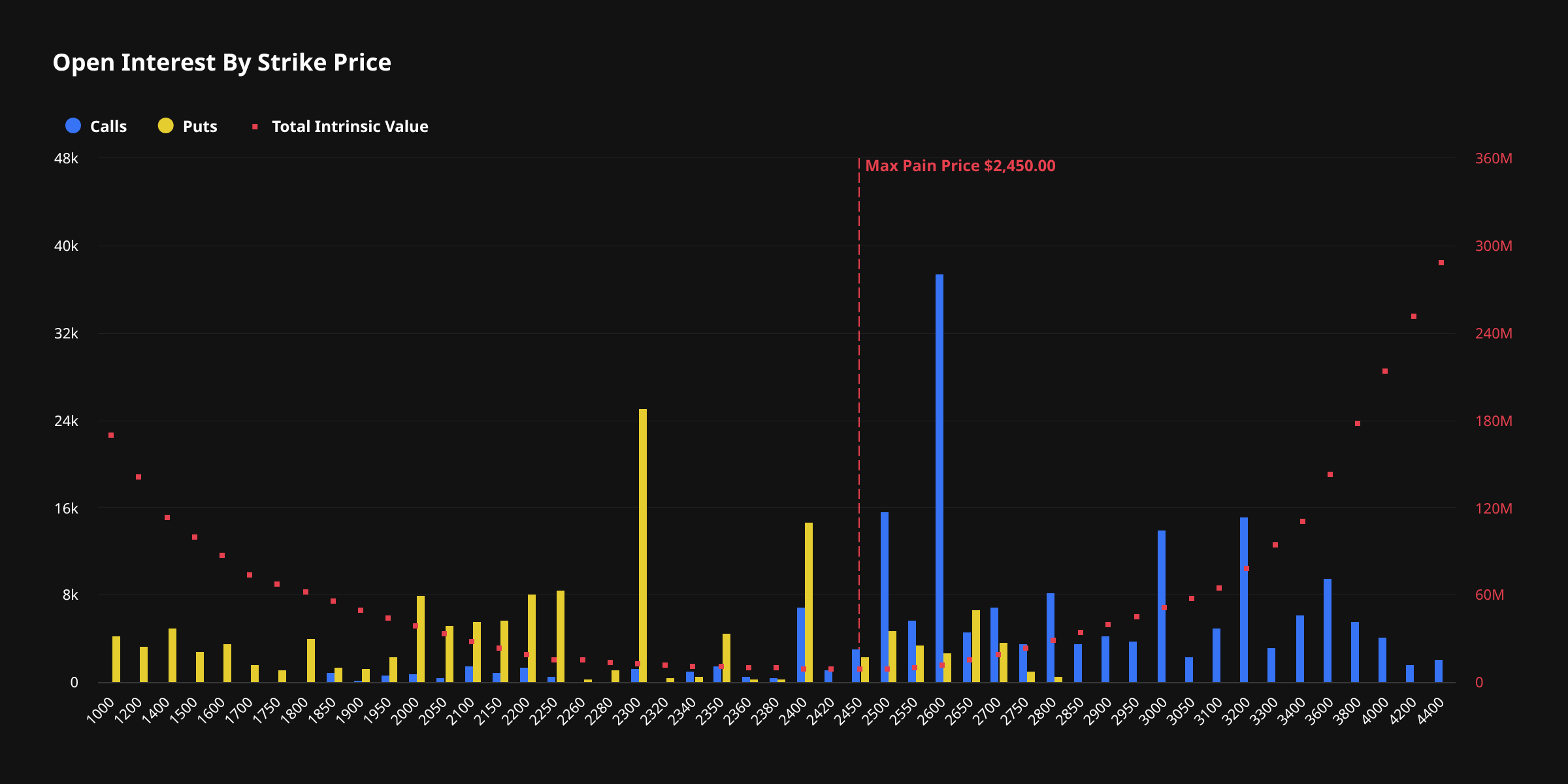 ETH Options Open Interest and Max Pain