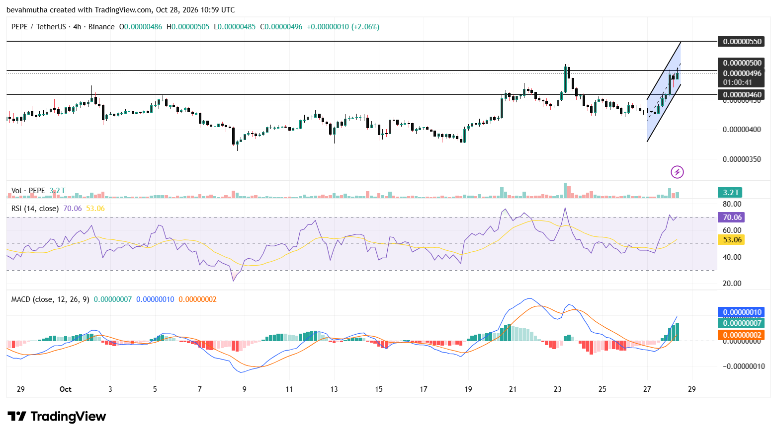 Pepe Coin Price Jumps 15% as Justin Sun Buys $51M in PEPE: Is More Upside Ahead?