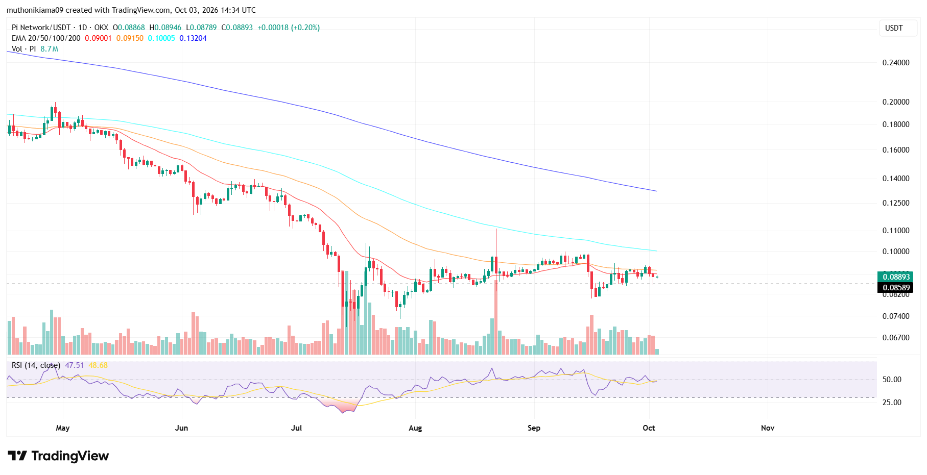 Pi Network Drops Below 50D EMA