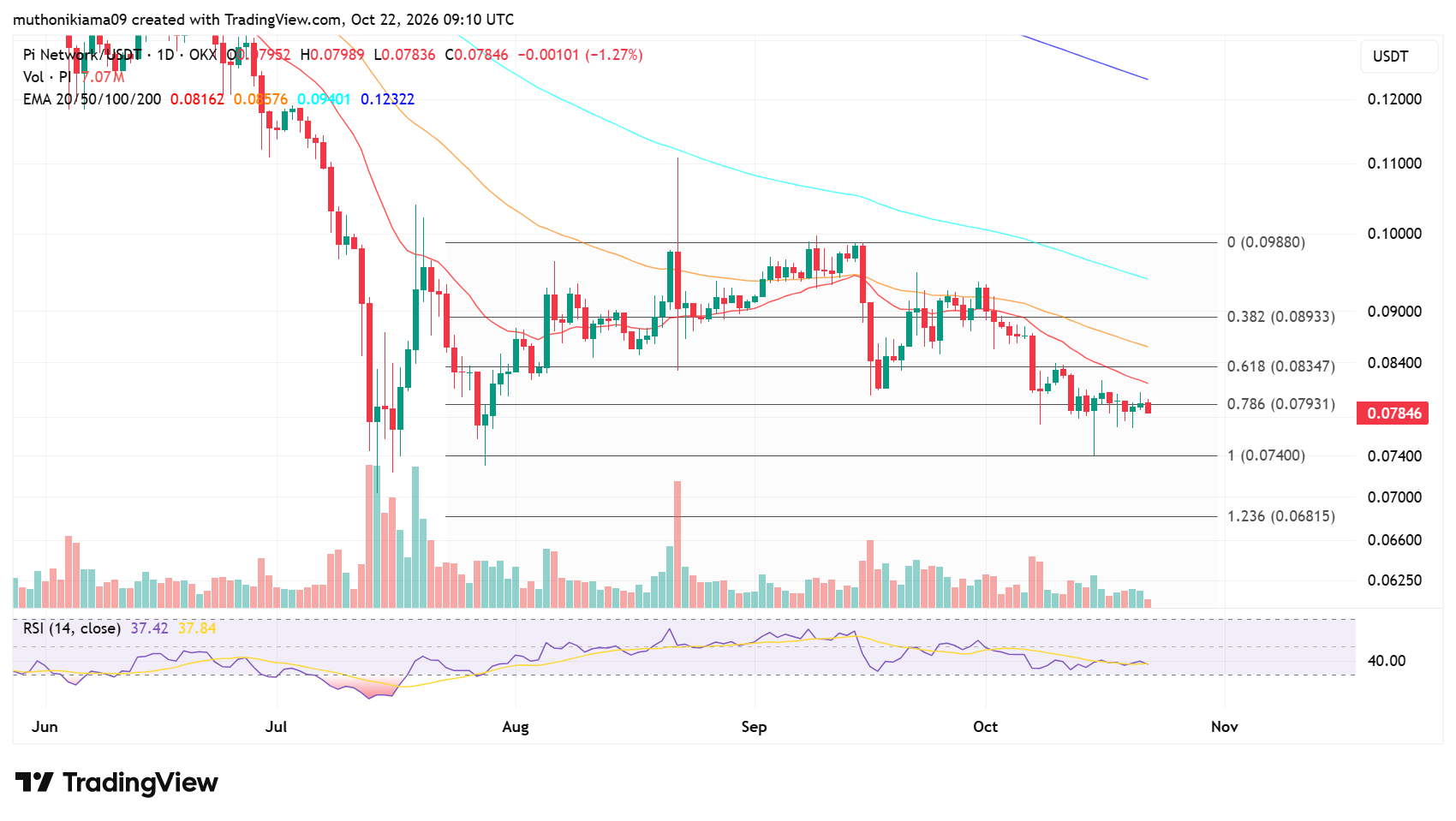 Pi Network Remains Below Key EMAs