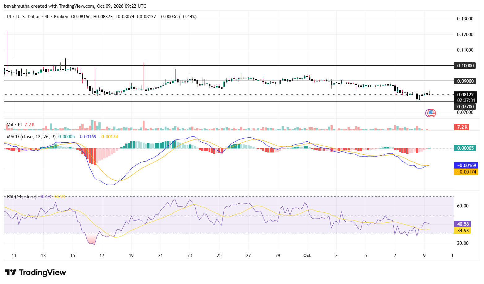 Pi Network Price Prediction: Will Protocol 28 Activation on October 16 Trigger a PI Coin Rally?