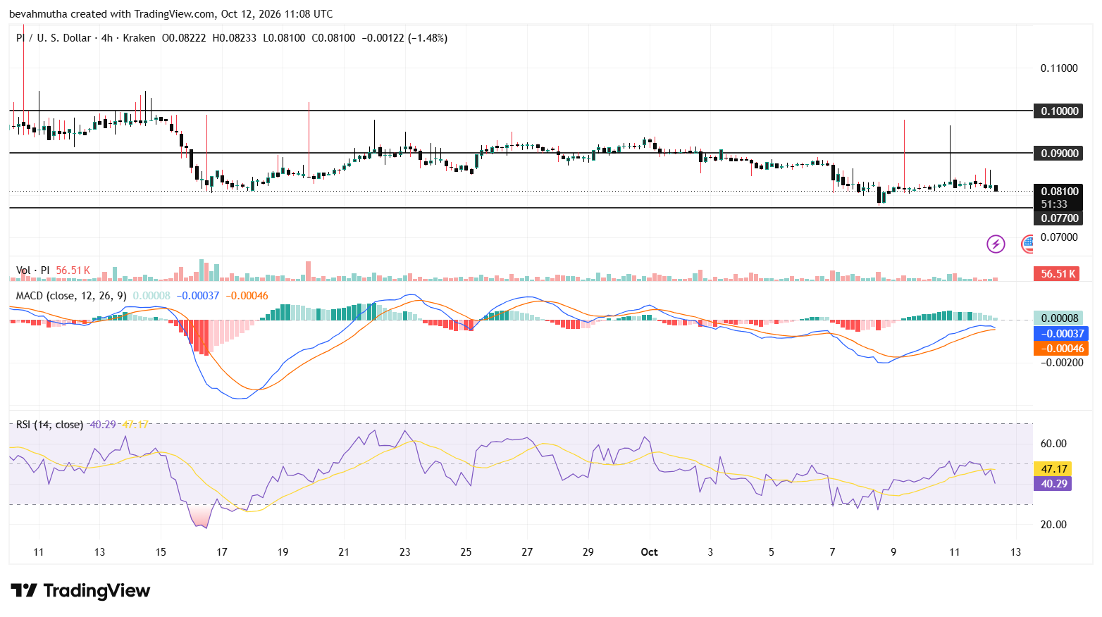 Pi Network Price Prediction This Week: Can Protocol 28 Upgrade Fuel a Rally to $0.1+?