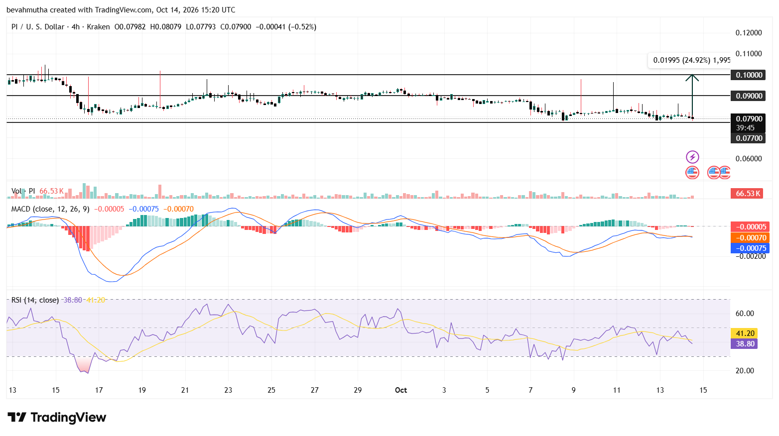 Why Pi Network Price Could Rally Above $0.10 This Week