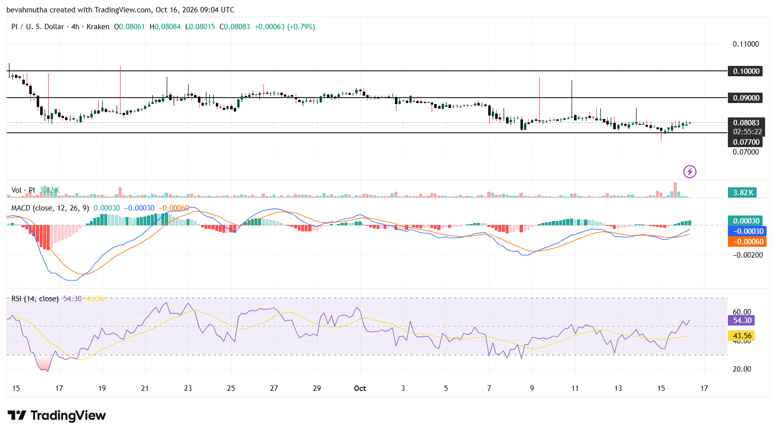 Pi Network Price Today as Mainnet Moves to Protocol v28: How High Will Pi Go?