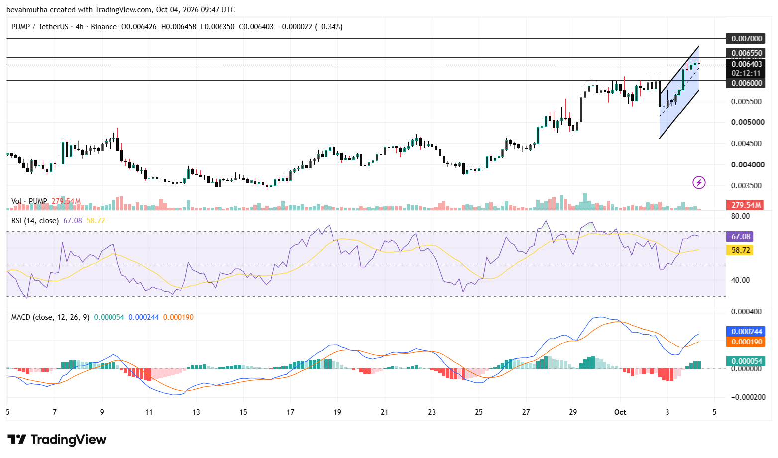 PUMP Coin Price Surges 15% as Whales Accumulate: How High Can PUMP Go?