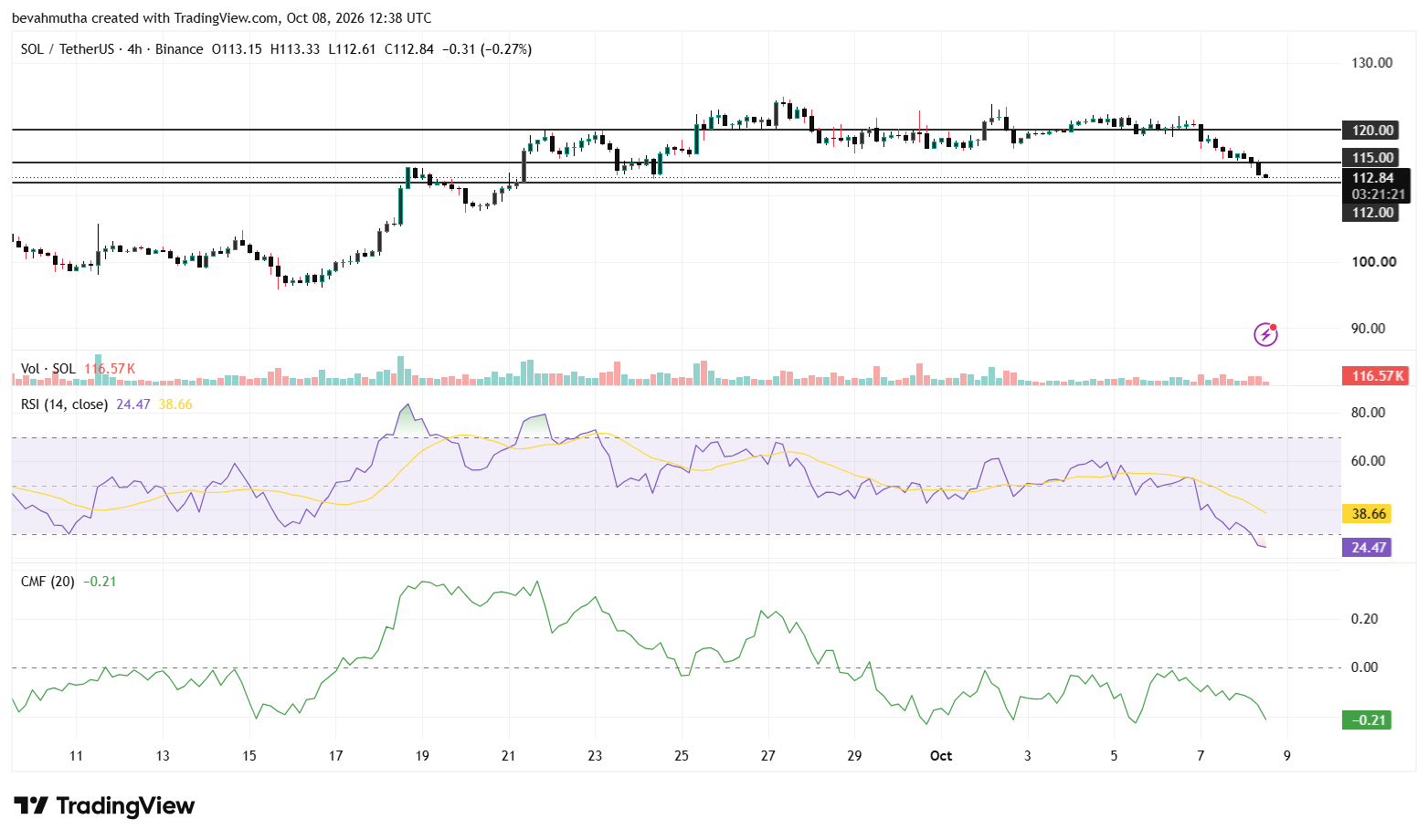 Solana Price Forecast After Samsung Stablecoin Partnership With SOL