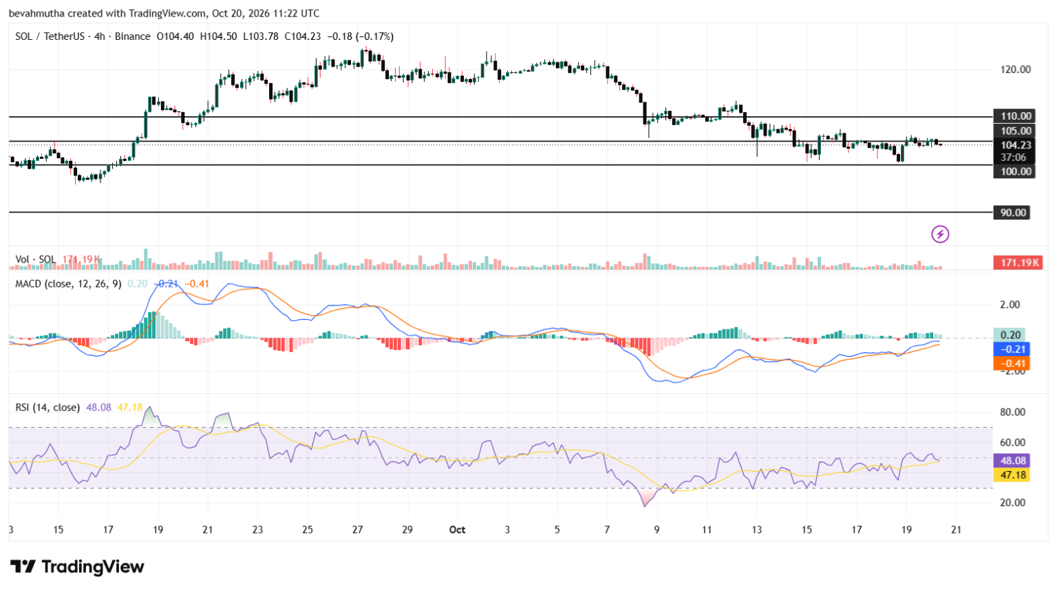 Solana Price Prediction Ahead of Tomorrow’s Alpenglow Launch: Is $90 or ...