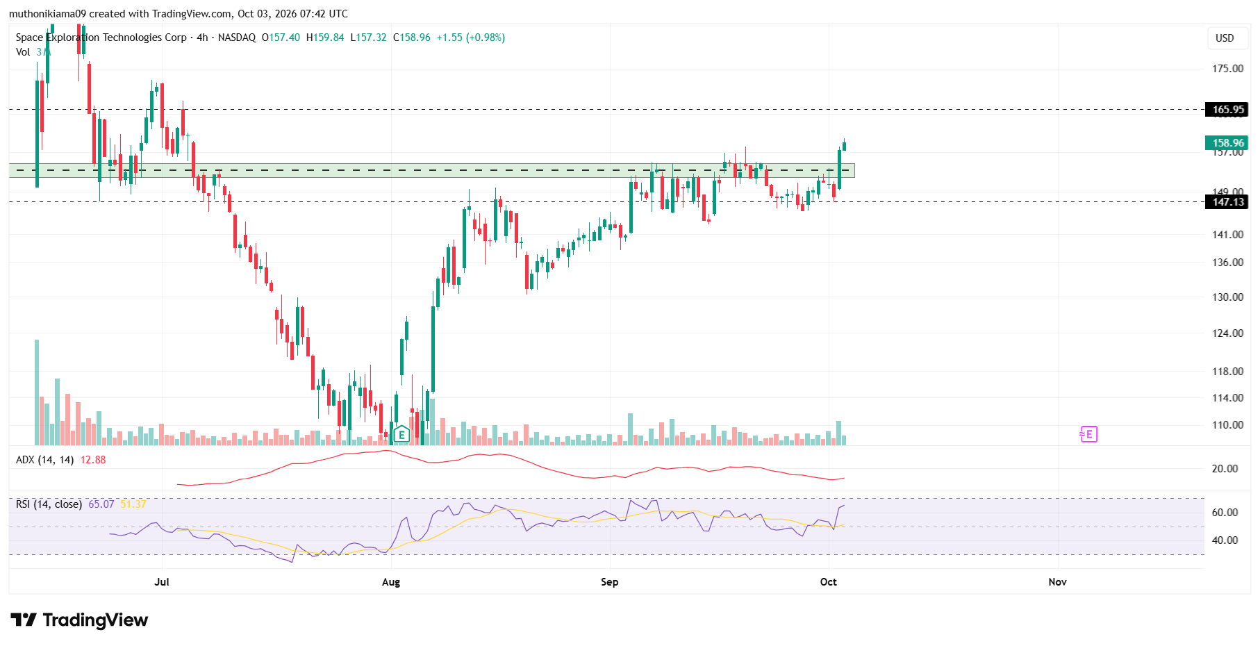 SpaceX Stock Breaks Above Major Sell Wall