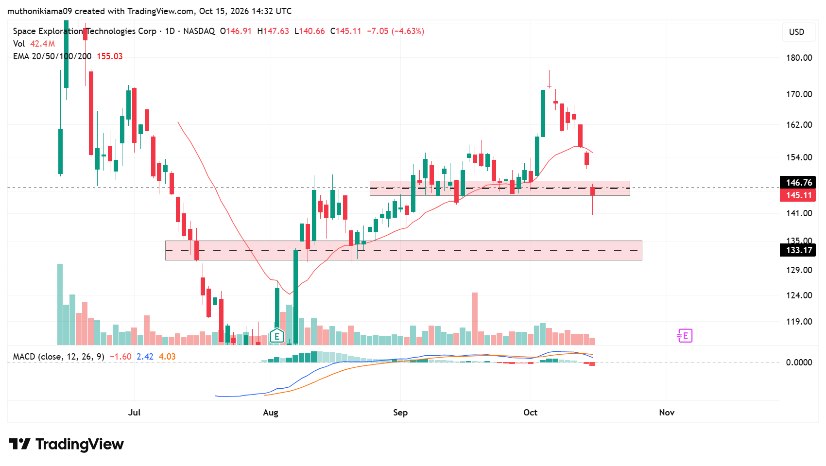 SpaceX Stock Slips Below Key Support
