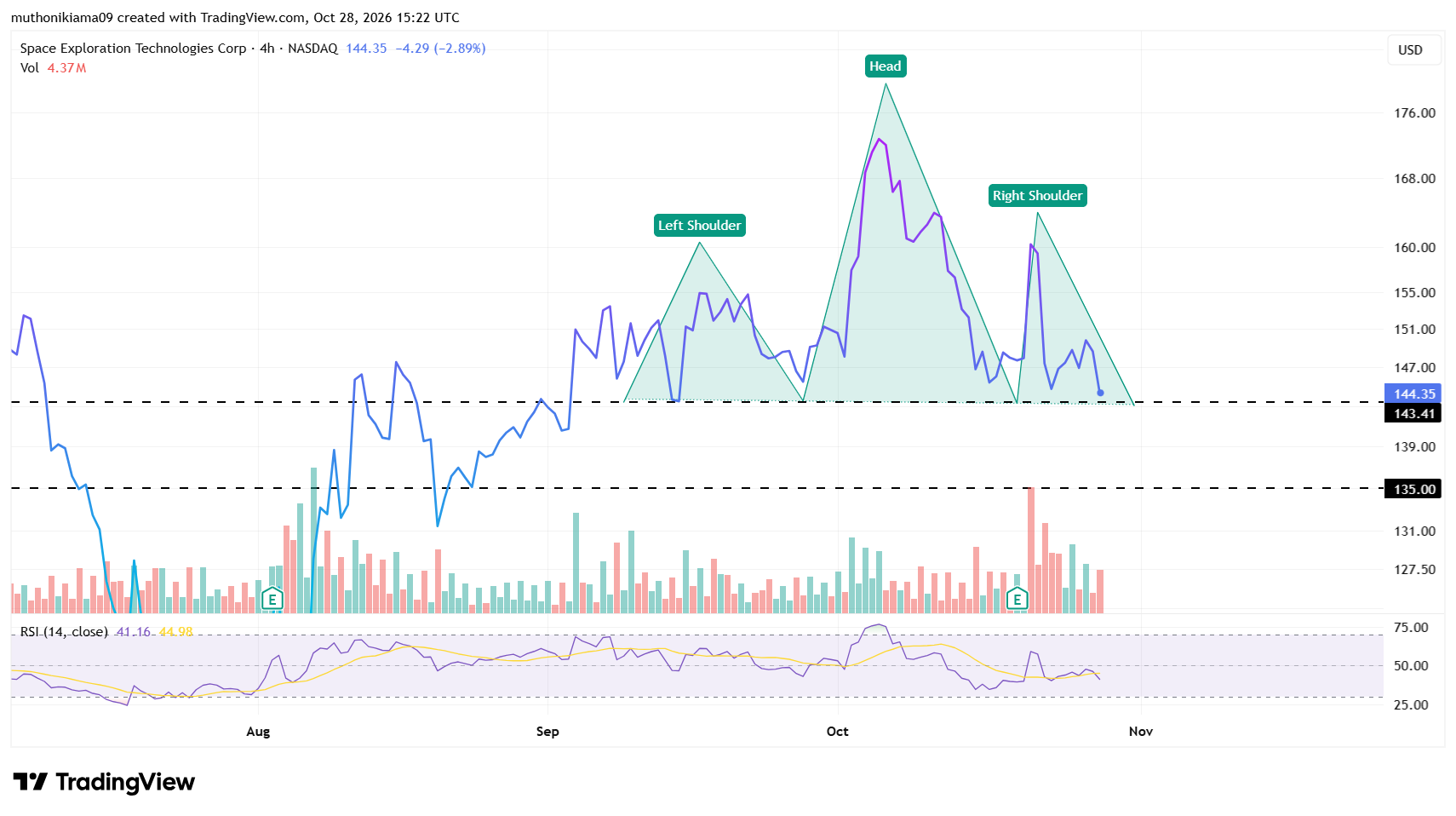SpaceX stock confirms bearish Pattern