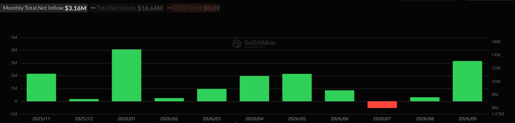 Dogecoin ETFs See Second-Best Month Since Launch