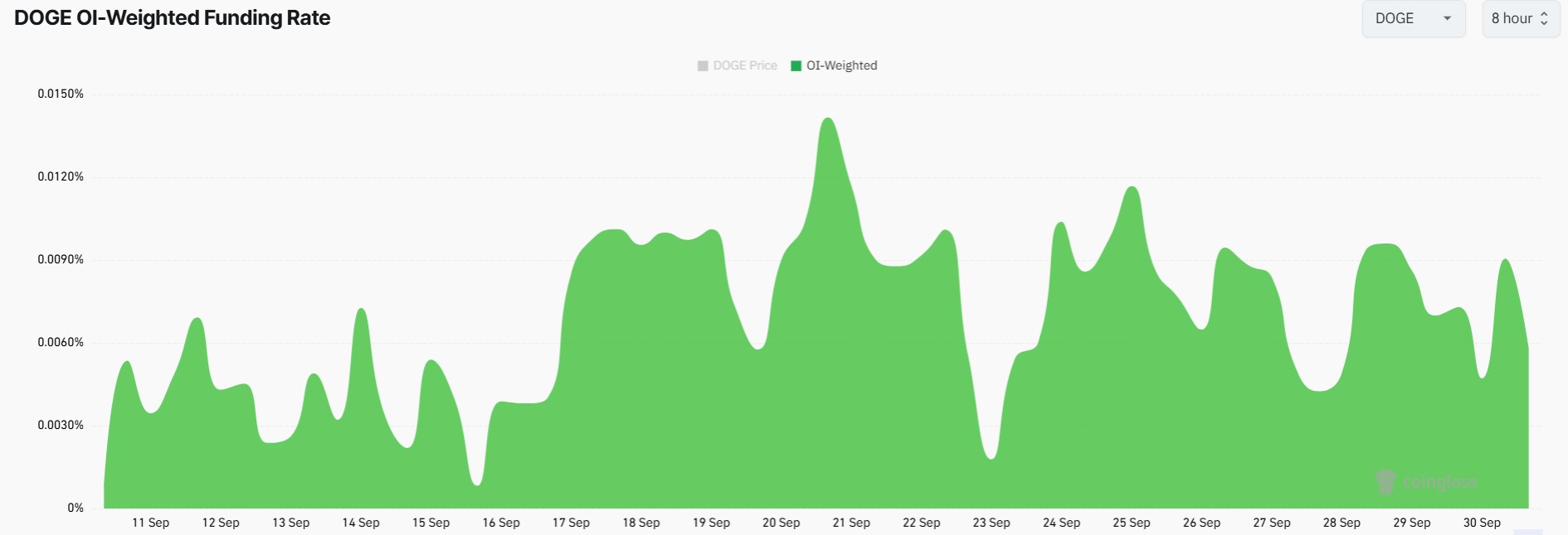 Dogecoin Funding Rate Rises
