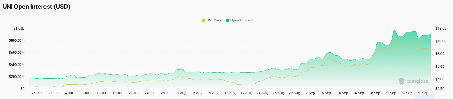 UNI Open Interest Remains Elevated