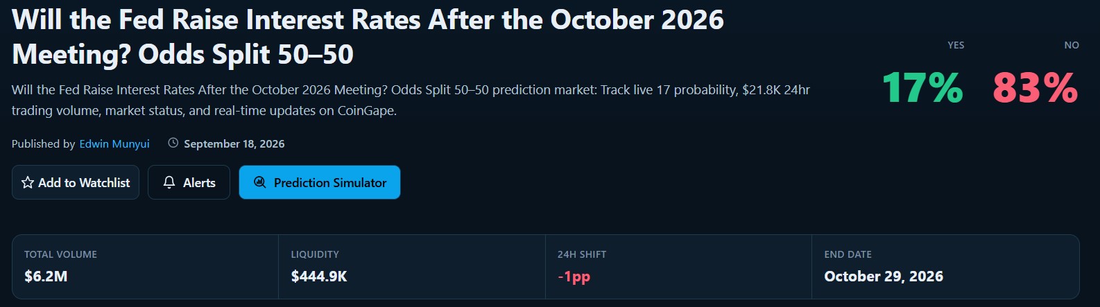Odds of Fed Rate Hikes Drop to 17%