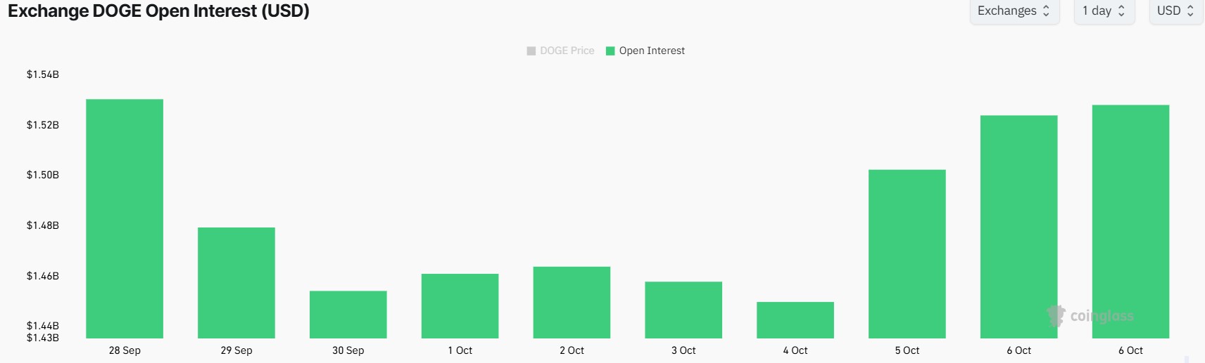 Dogecoin Open Interest Soars 