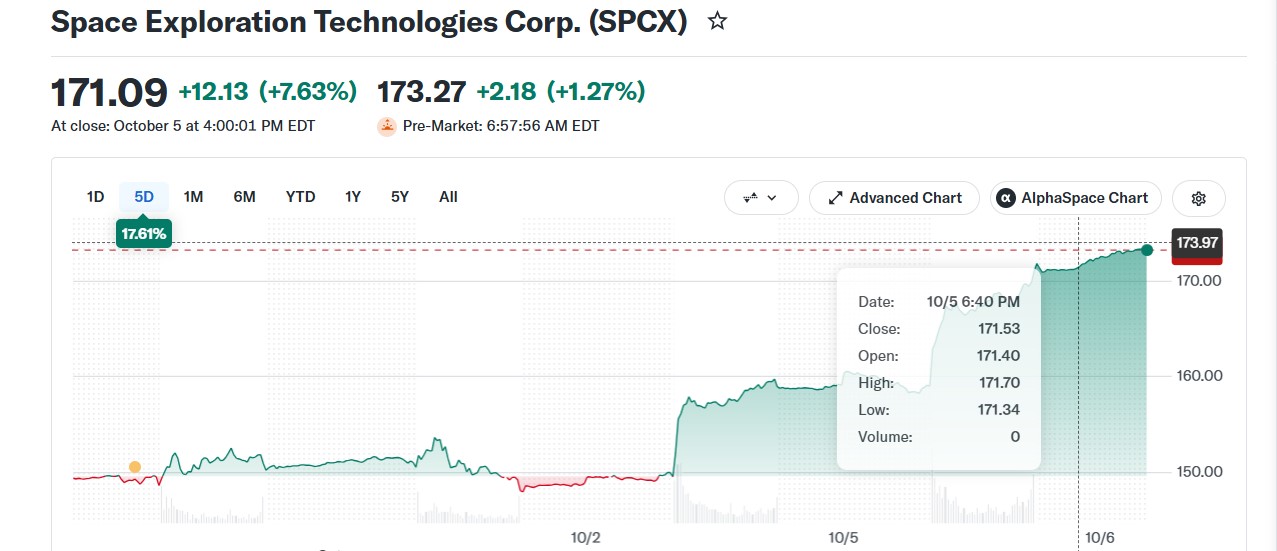 SpaceX Stock Outlook After Recent Rally