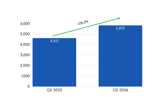 Client Growth YoY