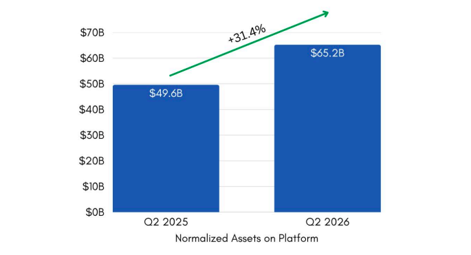 Normalized Assets Growth