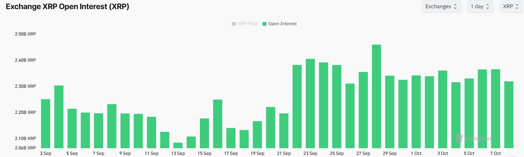 XRP Open Interest Climbs Despite Price Decline
