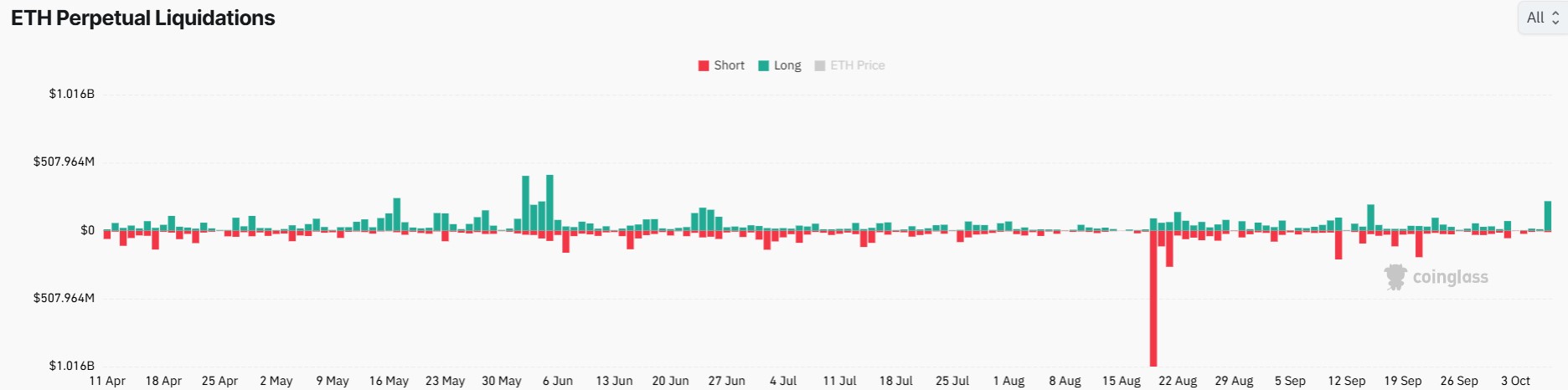Ethereum Long Liquidations Surge