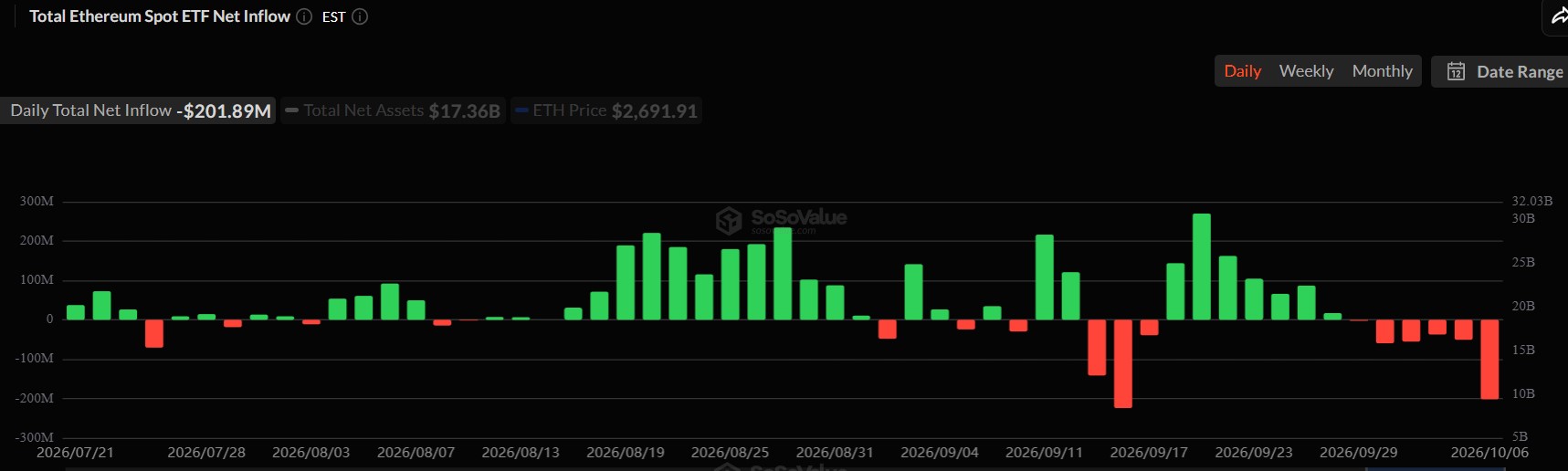 Ethereum Price as ETF Outflows Surge
