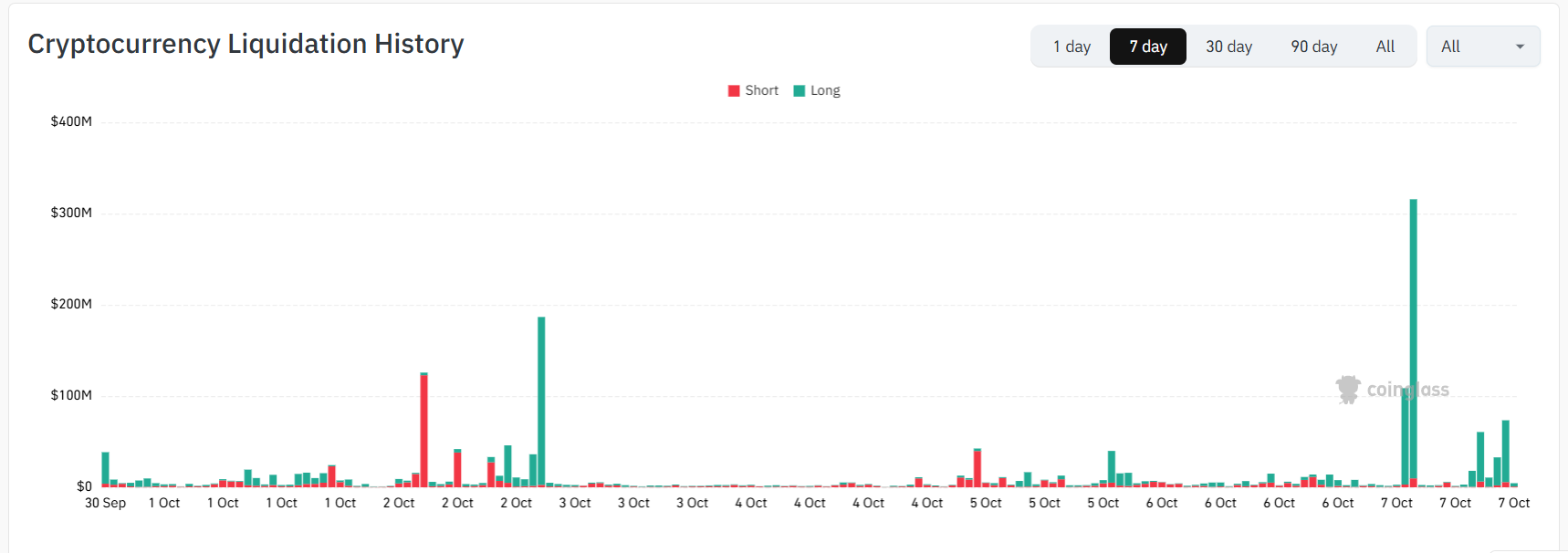 Total Crypto Market Liquidations
