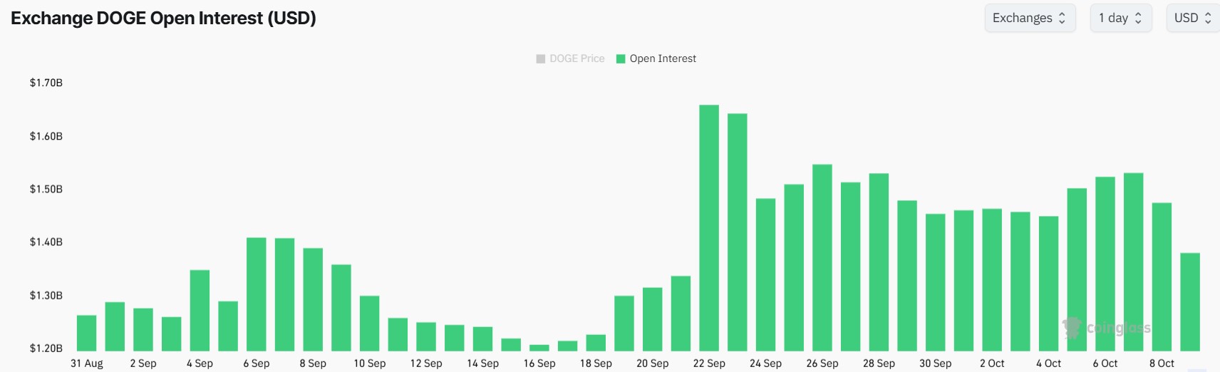 Dogecoin Open Interest Drops