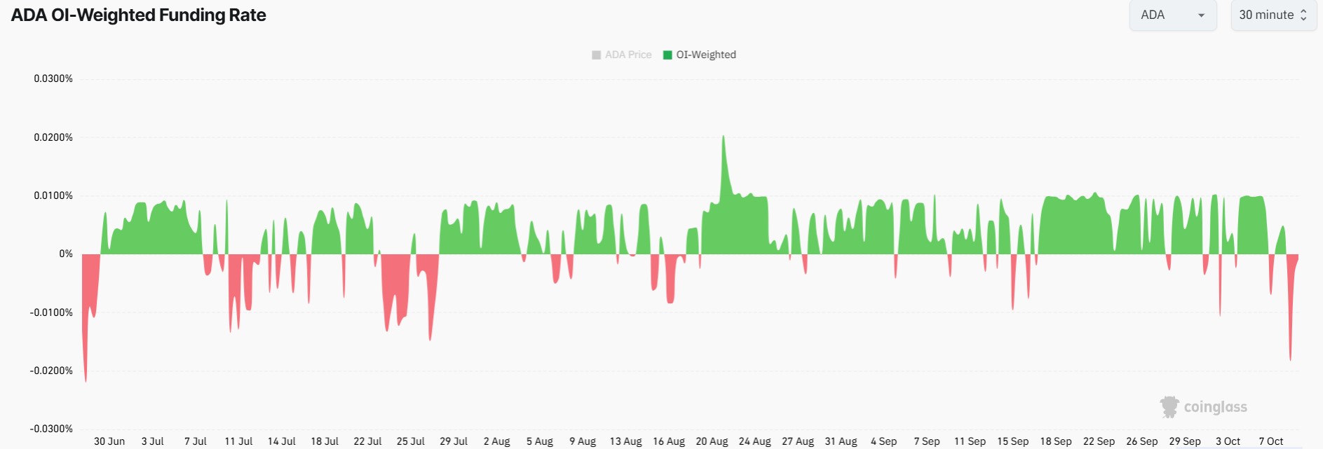 Cardano Funding Rate Hits Lowest Level Since June