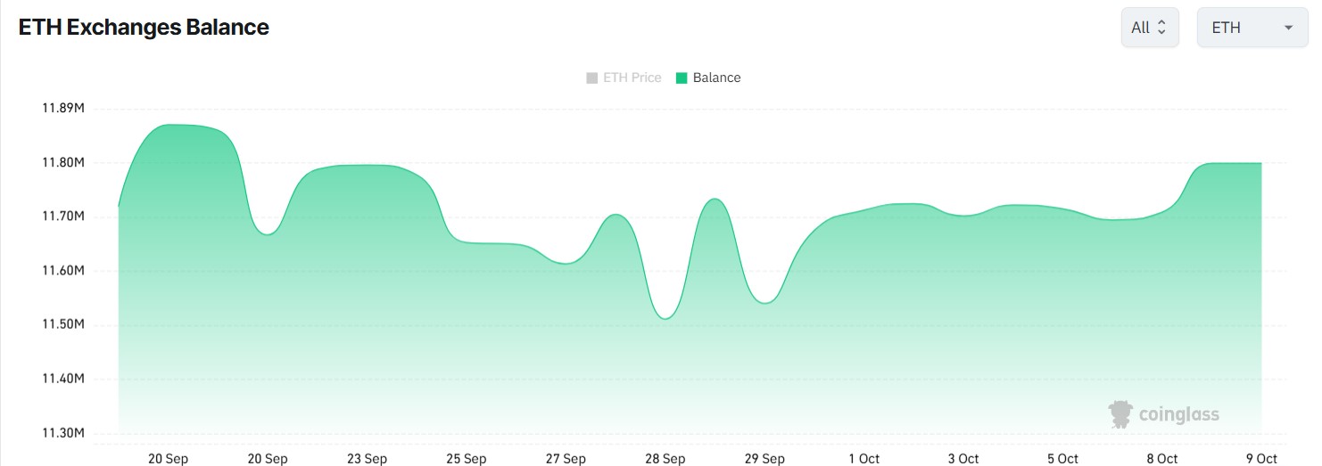 Ethereum Exchange Balance Soars
