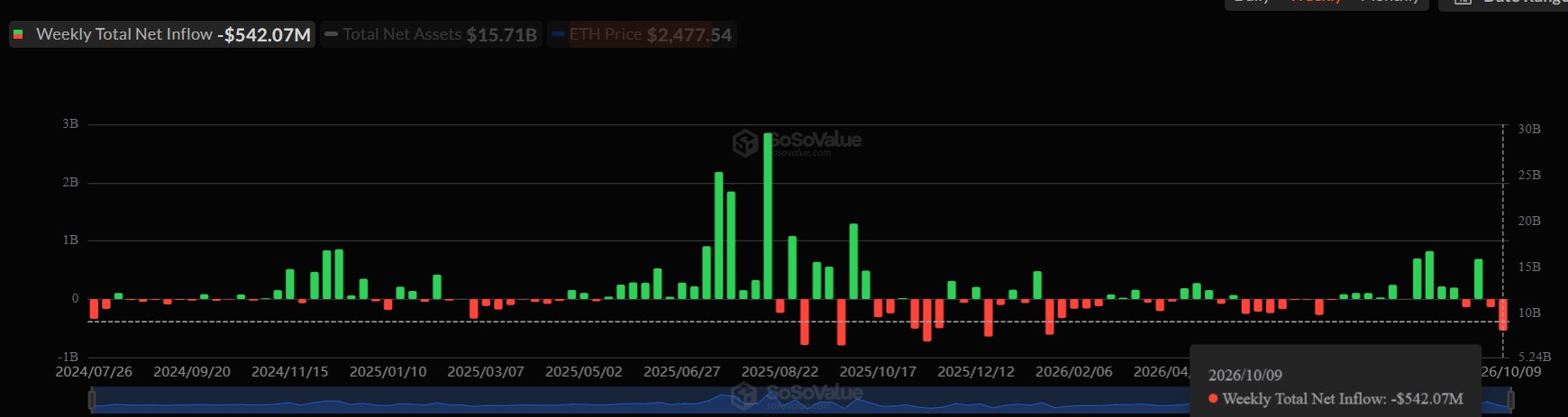 Ethereum Price as ETF Outflows Surge