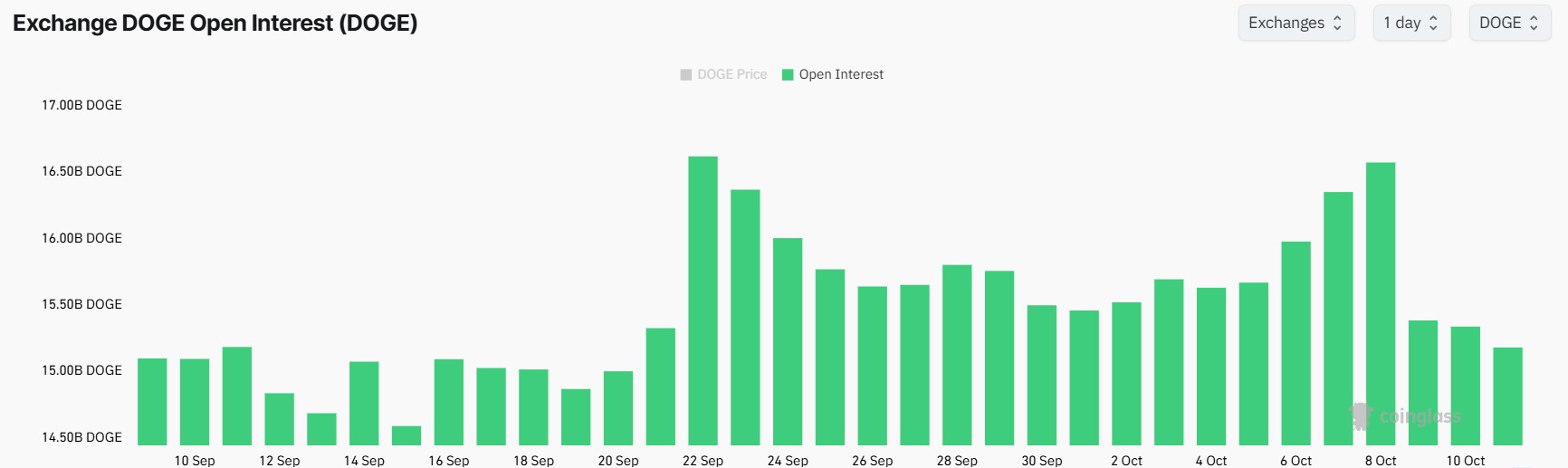 Dogecoin Open Interest Falls
