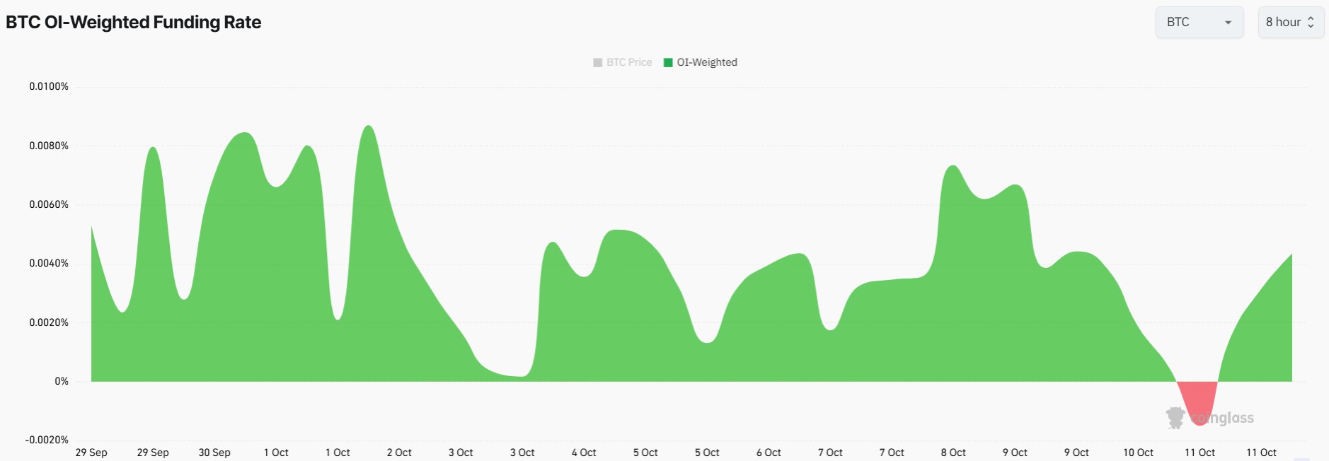 Bitcoin Funding Rate Spikes