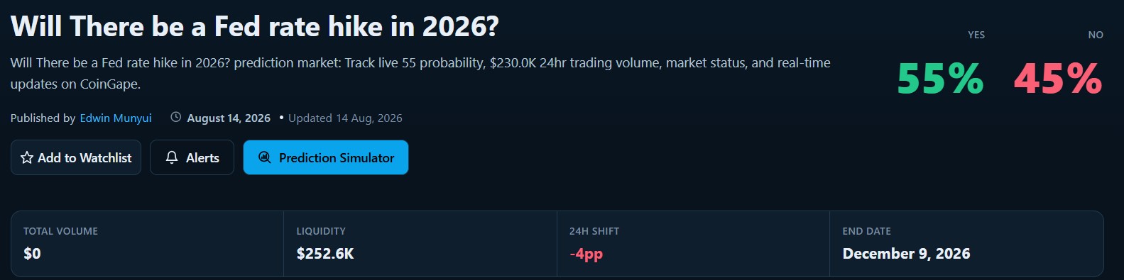 55% of Investors Bet on Another Fed Rate Hike in 2026